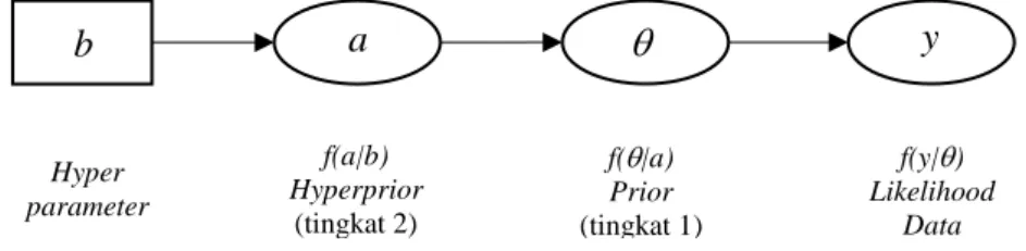 Gambar 2.3  Representasi Grafis dari Prior, Hyperprior, Parameter,  dan Hyperparameter pada Model Hirarki Bayesian 