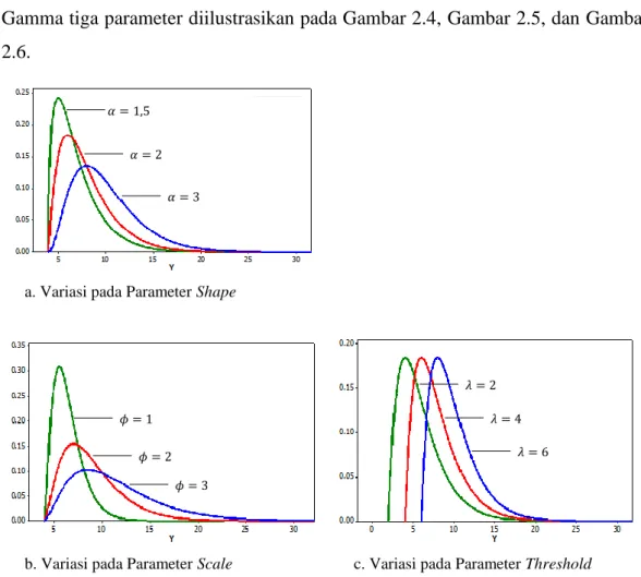 Gambar 2.4   Bentuk  Plot  PDF  Distribusi  Gamma  Tiga  Parameter  dengan  Variasi  Nilai Parameter 