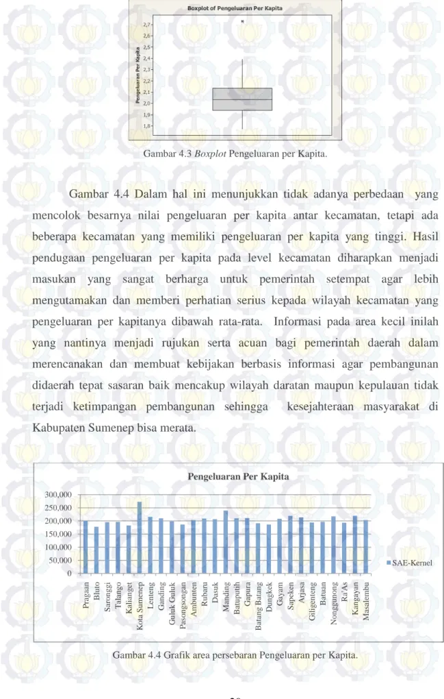 Gambar 4.3 Boxplot Pengeluaran per Kapita.