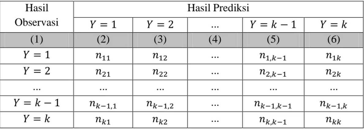 Tabel 2.1. Tabel Klasifikasi  Antara Hasil Observasi Dan Hasil Prediksi Variabel 