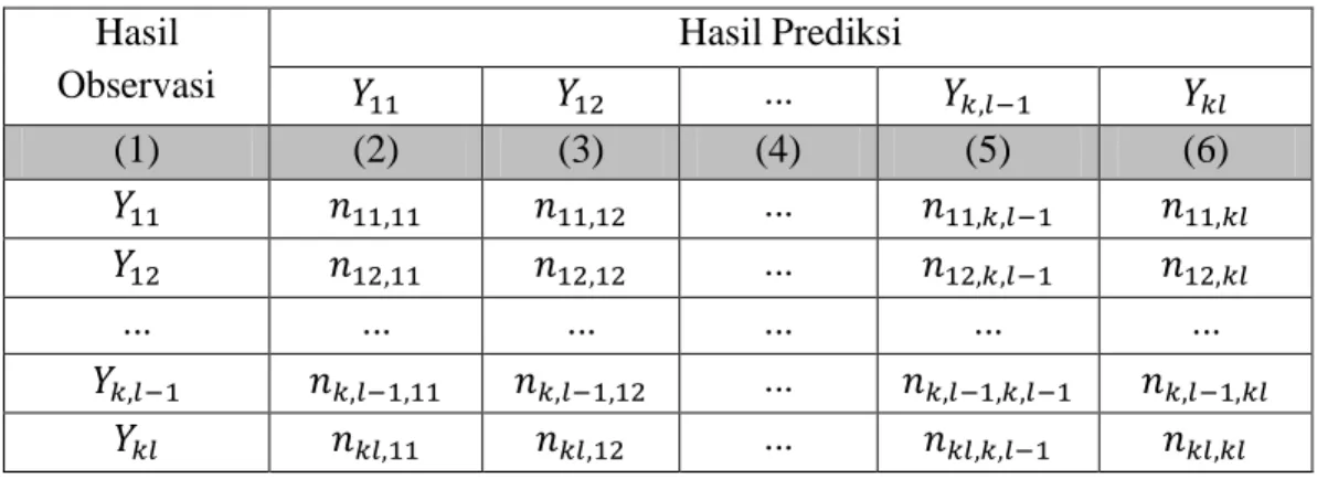 Tabel 2.3. Tabel Klasifikasi antara Hasil Observasi dan Hasil Prediksi 2 Variabel                