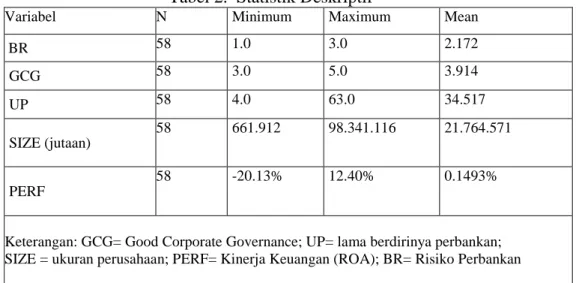 Tabel 2.  Statistik Deskriptif 
