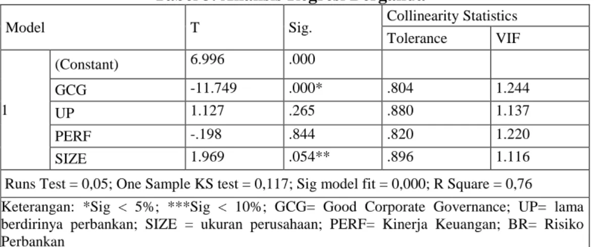 Tabel 3. Analisis Regresi Berganda 