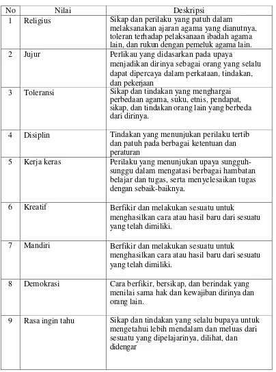 Tabel 1. Nilai dan Deskripsi Nilai Pendidikan Budaya Dan Karakter Bangsa 