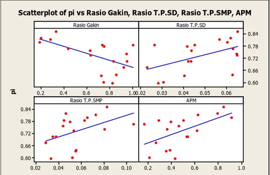 Gambar 4.4.  Scatterplot Variabel Penyerta dengan  