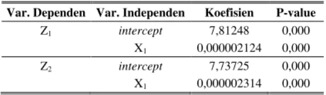 Tabel 5 merupakan hasil estimasi parameter hasil dari  pemilihan  model  terbaik.  Tabel  tersebut  memberikan  informasi  tentang  koefisien  regresi  dan  variabel  yang  signifikan  terhadap  respon  Z 1   dan  Z 2 