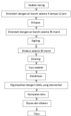 Gambar 2. Skema pembuatan tahu secara umum 