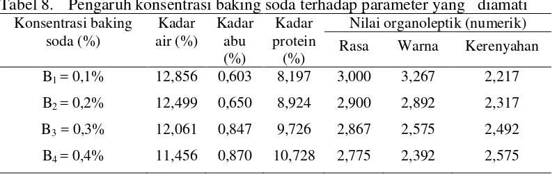Tabel 8. Pengaruh konsentrasi baking soda terhadap parameter yang   diamati 