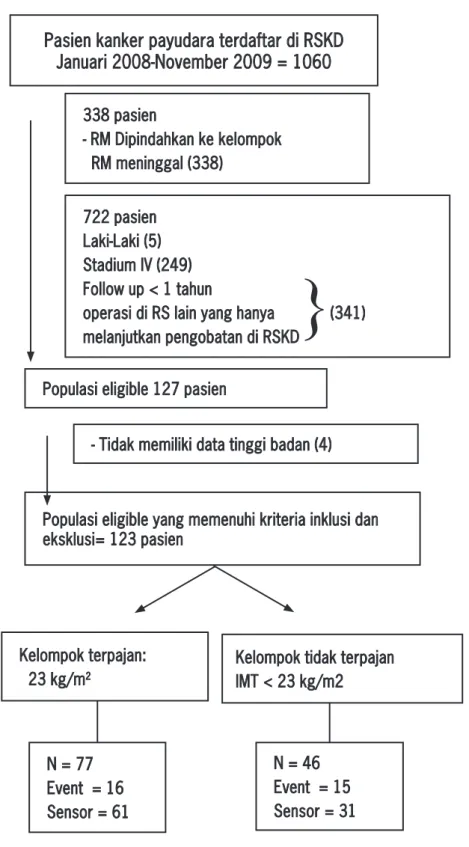 Gambar 1: Diagram Pengambilan Sampel
