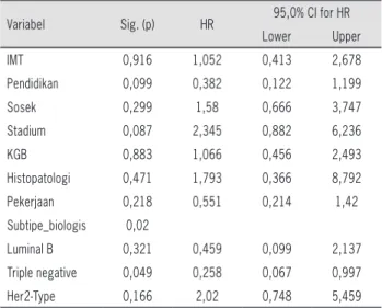 Tabel 6: Model akhir analisis multivariat 