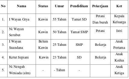 Tabel 1. Identitas Keluarga Bapak I Wayan Grya 