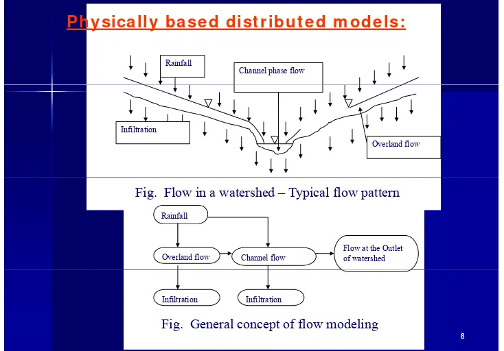 Fig. Flow in a watershed – Typical flow pattern