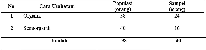 Tabel 3. Jumlah Populasi dan Sampel Petani Berdasarkan Cara Usahatani di Desa Lubuk Bayas, 2013 