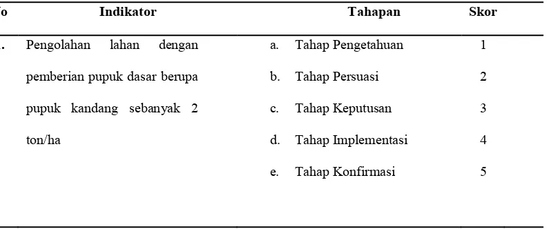 Tabel 4. Indikator Tingkat Adopsi terhadap Sistem Pertanian Padi Organik di Desa Lubuk Bayas 