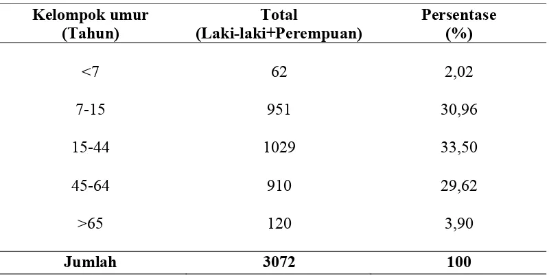 Tabel 8. Jumlah Penduduk menurut Kelompok Umur Di Desa Lubuk  Bayas 