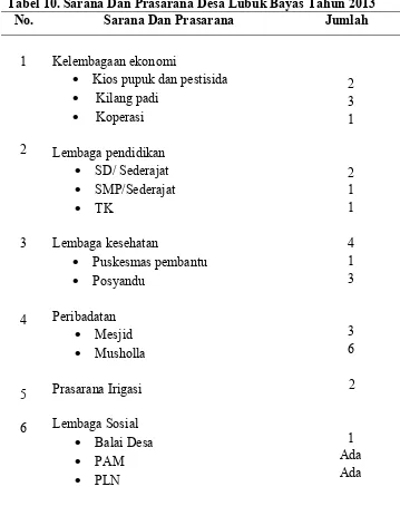 Tabel 10. Sarana Dan Prasarana Desa Lubuk Bayas Tahun 2013 