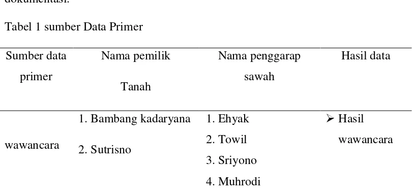 Tabel 1 sumber Data Primer 