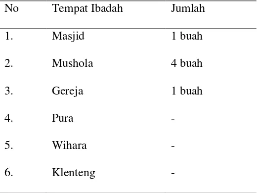 Tabel 6 Jumlah Tempat Ibadah Di Desa Bumen 