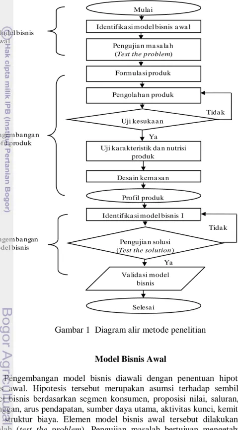 Gambar 1  Diagram alir metode penelitian 
