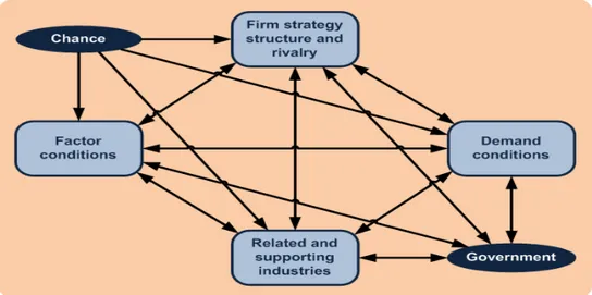 Diagram tersebut menunjukkan bahwa interaksi dari keempat elemen  tersebut  keterkaitannya didukung oleh peranan  pemerintah  dalam meningkatkan  daya saing suatu industri