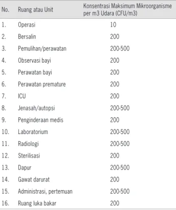 Tabel 1: Indeks angka kuman menurut fungsi ruang atau unit 11 No. Ruang atau Unit Konsentrasi Maksimum Mikroorganisme  per m3 Udara (CFU/m3)
