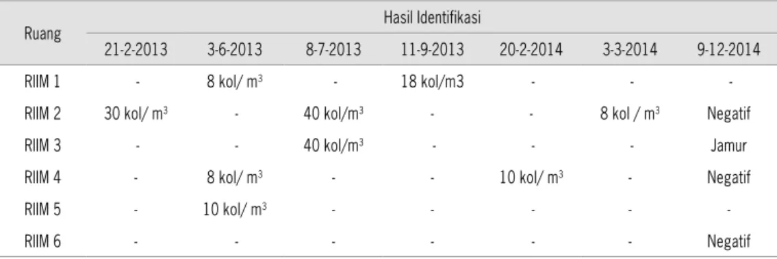 Tabel 2: Jumlah Koloni Mikroba di RIIM Rumah Sakit Kanker “Dharmais” Jakarta, 2013-2014, dalam satuan  kol/m 3