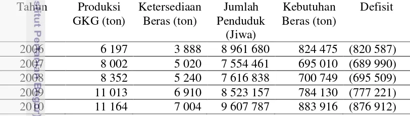 Tabel 1  Data produksi dan kebutuhan beras di DKI Jakarta 