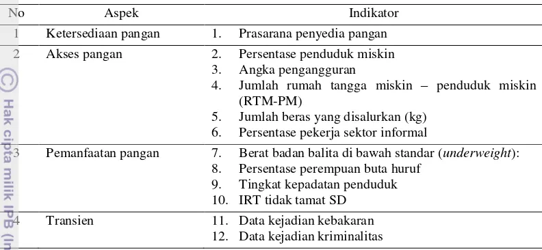 Tabel 2  Indikator peta ketahanan dan kerentanan pangan Provinsi DKI Jakarta tahun 2011 
