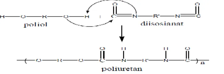 Gambar 2.2 Ikatan Uretan dan Reaksi Pembentukan Polyurethane [18]  Baik isosianat dan poliol yang digunakan untuk membuat poliuretan mengandung,  rata-rata, dua atau lebih gugus fungsional per molekul 