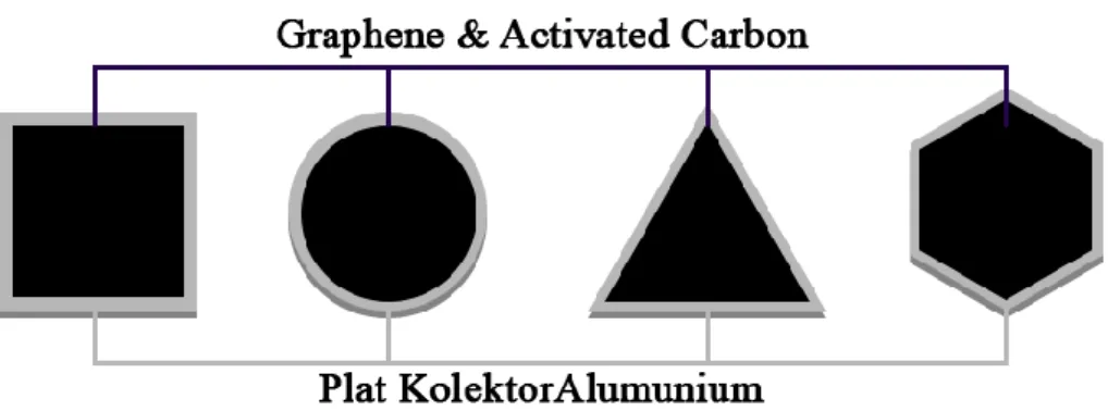 Gambar 3.3 Graphene dan Activated carbon yang teleh terekat dengan  aluminium 