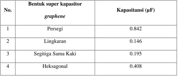 Tabel 4.1 Nilai kapasitansi yang diperoleh menggunakan multimeter 