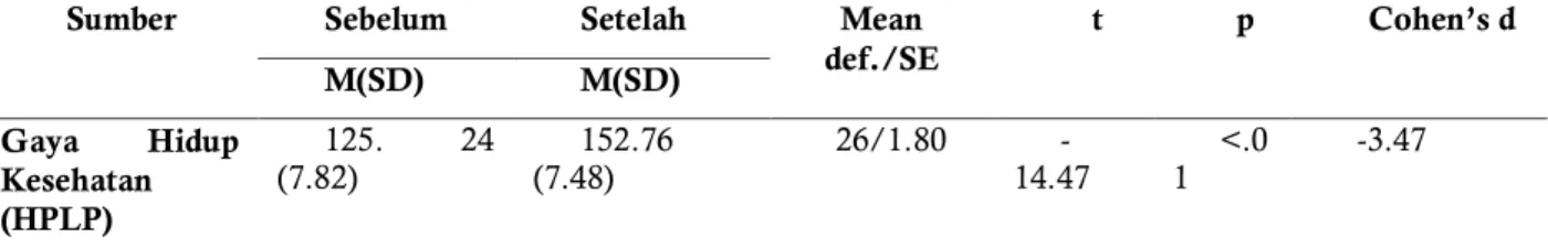Tabel 1. Menunjukkan bahwa rata-rata (M) dan standar deviasi (SD) perbedaan rerata amatan awal dan  akhir  pada  skor  HPLP