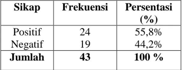 Tabel  4.5  Distribusi  responden  berdasarkan  faktor  sikap  di  Desa  Kopandakan I Kecamatan Kotamobagu  Selatan 