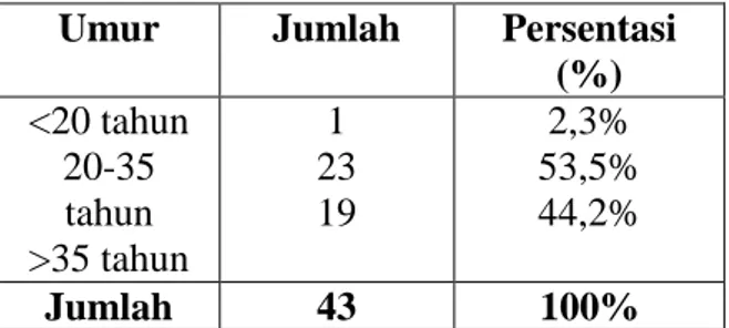 Tabel  4.2  Distribusi  umur  responden  pengguna  kontrasespsi  AKDR  Desa  Kopandakan  I  Kecamatan  Kotamobagu  Selatan