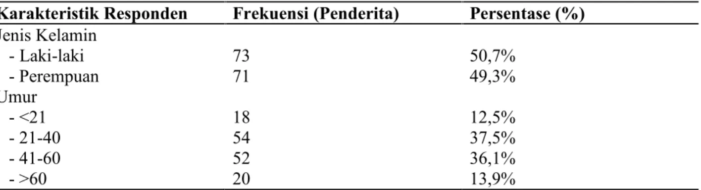 Tabel  1.  Karakteristik  Sampel berdasarkan  jenis  kelamin  dan  umur pada  penderita  reaksi hipersensitivitas di RSUP Sanglah tahun 2012-2013