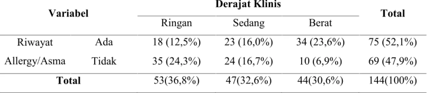 Tabel 4. Tabulasi Silang Riwayat Allergy/Asma Dengan Derajat Klinis Reaksi Hipersensitivitas pada penderita reaksi hipersensitivitas di RSUP Sanglah tahun 2012-2013