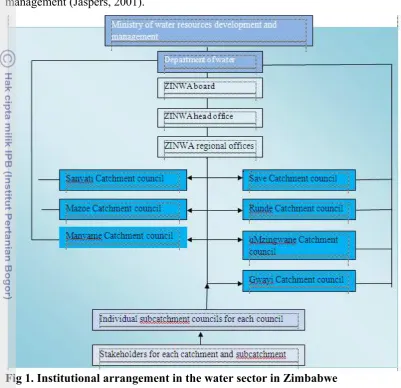 Fig 1. Institutional arrangement in the water sector in Zimbabwe 