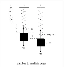 gambar 3. analisis pegas