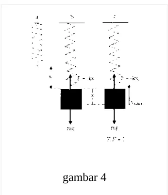 gambar 4Pada  titik  setimbang,  besar  gaya  total  =  0,  tetapi  laju  gerak  benda  bernilai