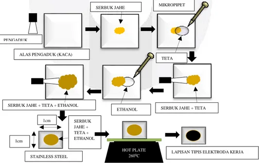 Diagram  pada  gambar  2.1  tersebut  menjelaskan  terkait  metode  penelitian  yang  akan  dilaksanakan  dengan proses awal yaitu pembuatan serbuk dari bahan alami jahe  proses selanjutnya pembuatan lapisan  tipis  elektroda  yang  berbasis  bahan  alami 