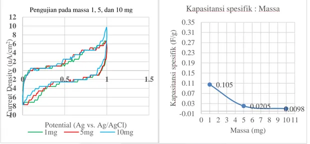 Gambar 3.7 Kurva pengujian perbandingan massa 1mg, 5mg, dan 10mg dan Kurva perbandingan nilai  kapasitansi spesifik terhadap massa 