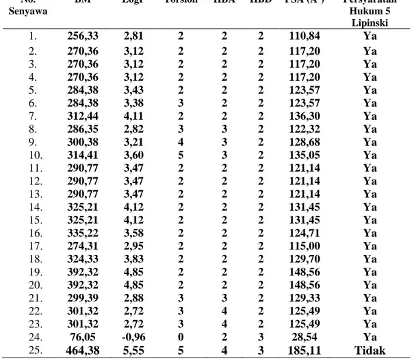 Tabel  2.  Prediksi  in  silico  nilai  parameter-parameter  sifat  fisikokimia  senyawa  turunan  N- N-benzoil-N’-feniltiourea  dan  senyawa  pembanding  dengan  menggunakan  pkCSM  online  tool