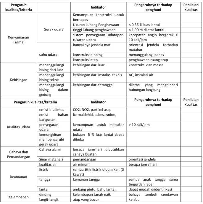 Tabel 2: Kriteria Bangunan Sehat 