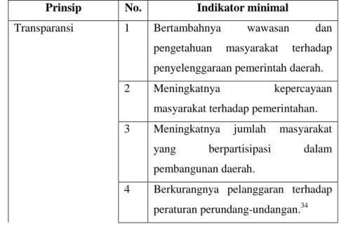 Tabel 2.1 Indikator minimal prinsip transparansi 