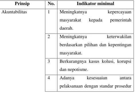 Tabel 2.2 Indikator minimal prinsip akuntabilitas 