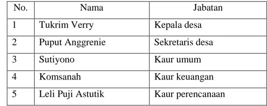 Tabel 3.1 Struktur Aparat Pemerintahan Desa Kedungsuren 