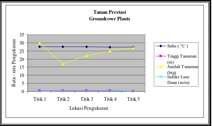 Tabel 4.18 Data Rata – Rata Hasil Penelitian Groundcover Plants di 