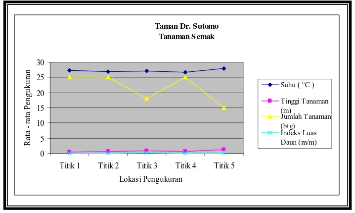 Tabel 4.22 Data Rata – Rata Hasil Penelitian Semak di Taman Dr. Sutomo 
