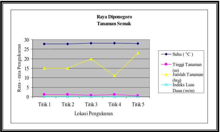Tabel 4.23 Data Rata - Rata Hasil Penelitian Semak di Raya Diponegoro 