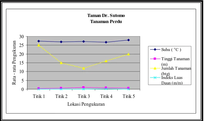 Tabel 4.25 Data Rata - Rata Hasil Penelitian Perdu di Taman Dr. Sutomo 